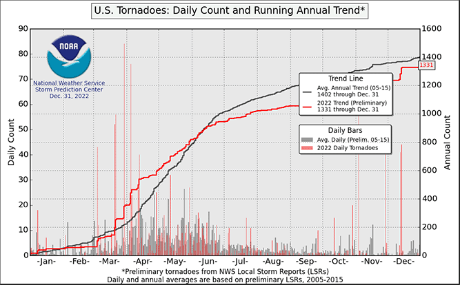 U.S. Tornado Count, 2022