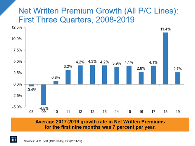 Net Written Premium Growth (All P/C Lines): First Three Quarters, 2008-2019